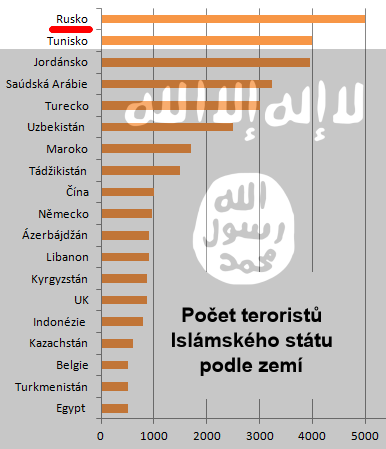 Počet teroristů Islámského státu podle zemí
